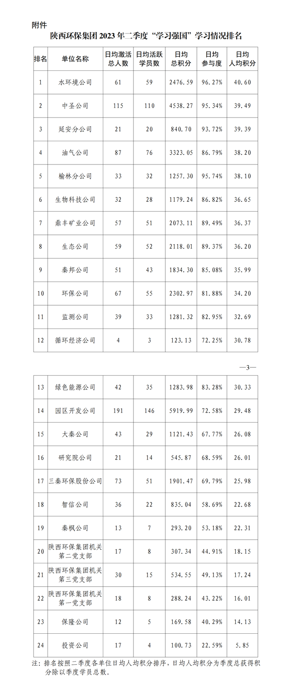 1689220518982513rSHw.png 关于2023年二季度“学习强国”平台使用情况的通报季度“学习强国”平台使用情况的通报_01_副本.png