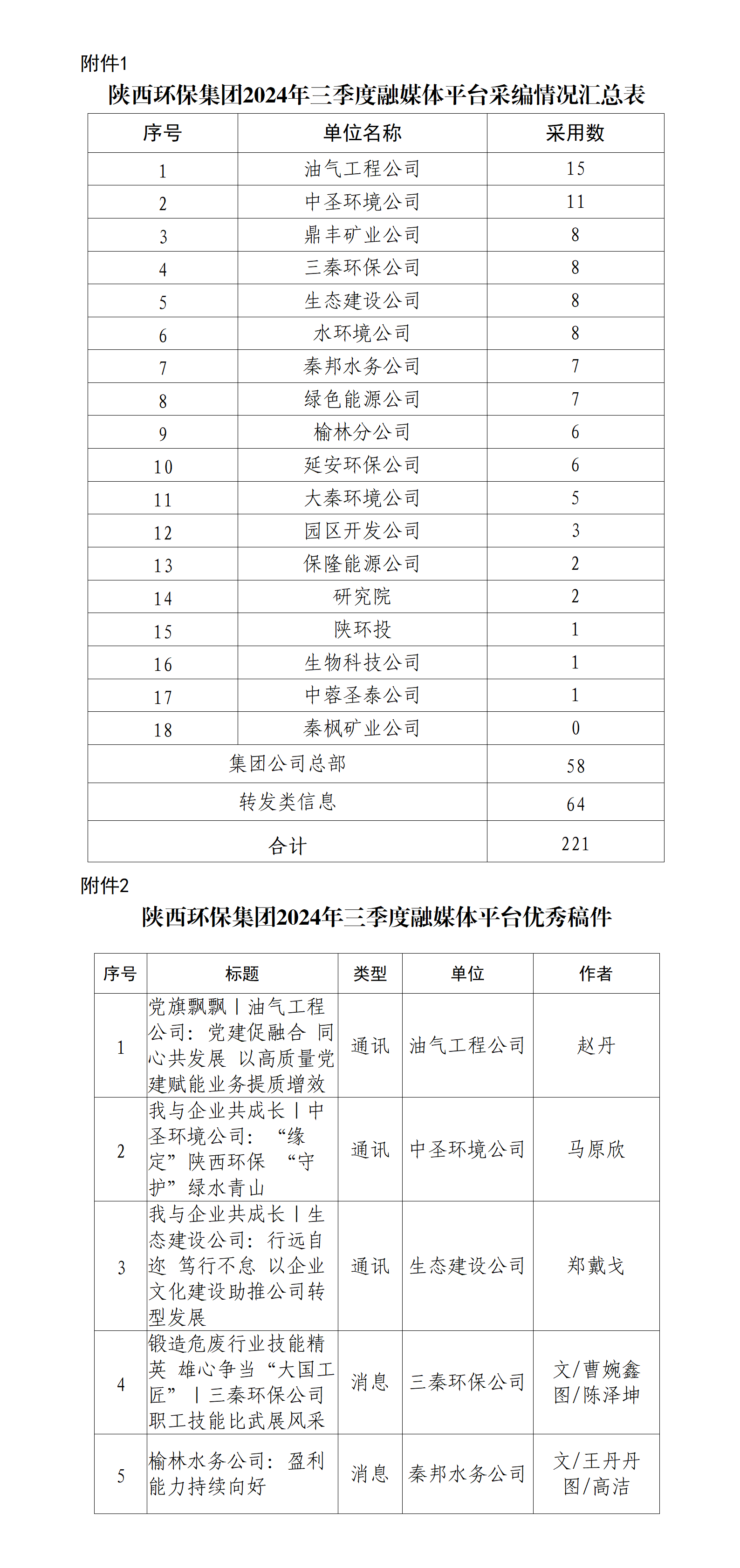 1728866215907060iK19.png 关于2024年三季度集团公司融媒体平台稿件采用及优秀稿件评选情况的通报_01.png